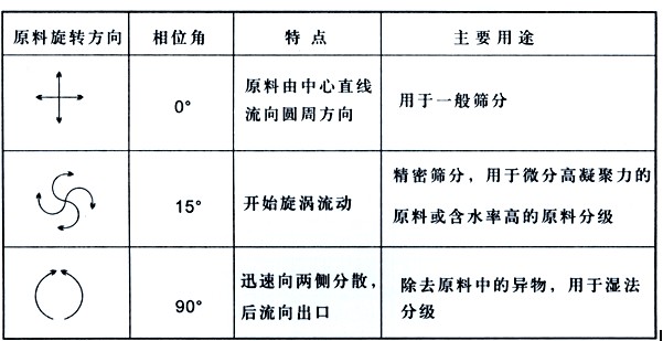 面粉專用直排篩粉機(jī)的工作原理是什么？？