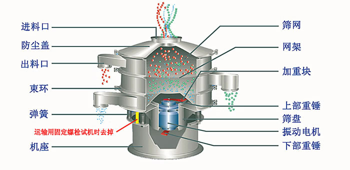 塑料篩粉機的優(yōu)勢主要在哪里？