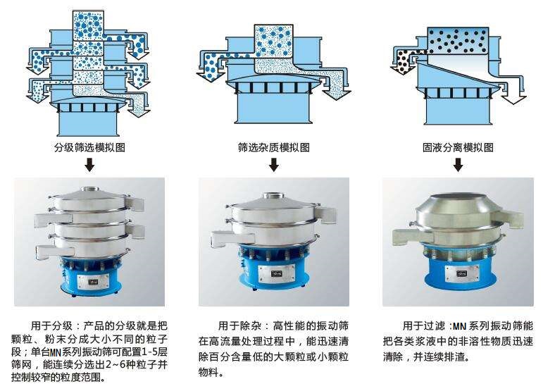 化工篩分機(jī)/氯化鈉超篩粉機(jī)/超聲波振動篩的使用